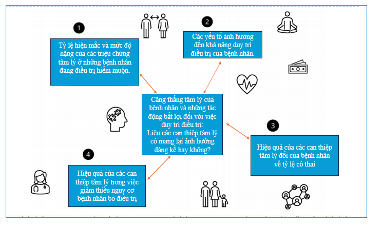Ảnh hưởng của các vấn đề tâm lý đến điều trị thụ tinh trong ống nghiệm
